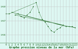 Courbe de la pression atmosphrique pour Herstmonceux (UK)