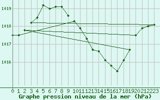 Courbe de la pression atmosphrique pour Lahr (All)