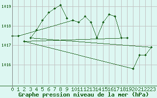 Courbe de la pression atmosphrique pour Cap Pertusato (2A)