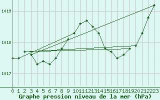 Courbe de la pression atmosphrique pour Malbosc (07)