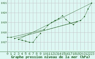 Courbe de la pression atmosphrique pour Biscarrosse (40)