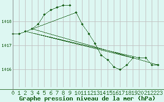 Courbe de la pression atmosphrique pour Leipzig