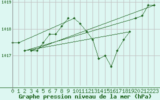 Courbe de la pression atmosphrique pour Meiningen