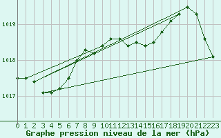 Courbe de la pression atmosphrique pour Marnitz