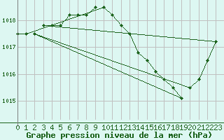 Courbe de la pression atmosphrique pour Agde (34)