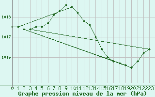 Courbe de la pression atmosphrique pour Malbosc (07)