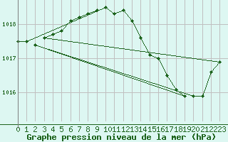 Courbe de la pression atmosphrique pour Haegen (67)