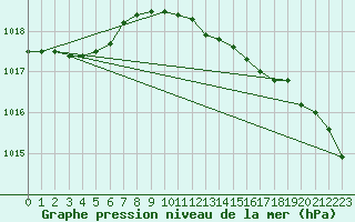 Courbe de la pression atmosphrique pour Aberporth