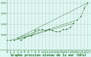 Courbe de la pression atmosphrique pour Dieppe (76)