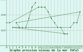 Courbe de la pression atmosphrique pour Agde (34)