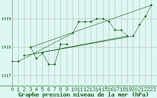 Courbe de la pression atmosphrique pour Ploudalmezeau (29)