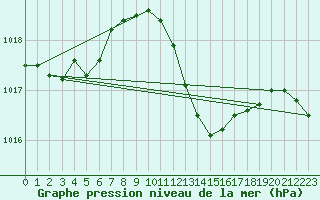 Courbe de la pression atmosphrique pour Kuemmersruck