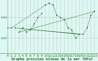 Courbe de la pression atmosphrique pour Orly (91)