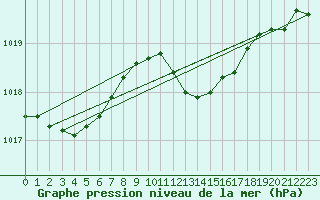 Courbe de la pression atmosphrique pour le bateau BATFR11