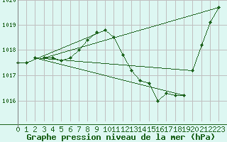 Courbe de la pression atmosphrique pour Guret Saint-Laurent (23)