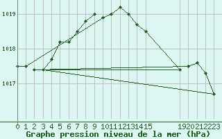 Courbe de la pression atmosphrique pour Cabo Busto