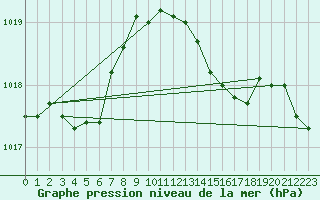 Courbe de la pression atmosphrique pour Herbault (41)