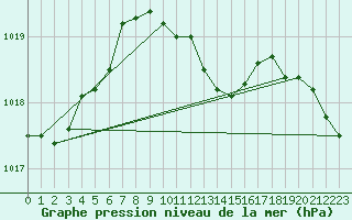 Courbe de la pression atmosphrique pour Weihenstephan