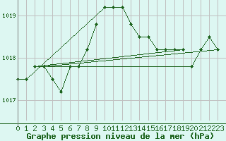 Courbe de la pression atmosphrique pour Verngues - Hameau de Cazan (13)