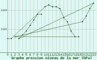 Courbe de la pression atmosphrique pour Cernay (86)