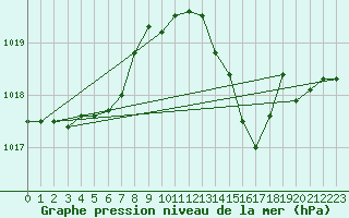 Courbe de la pression atmosphrique pour Courcouronnes (91)