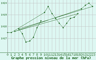 Courbe de la pression atmosphrique pour Malbosc (07)