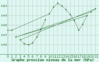 Courbe de la pression atmosphrique pour Tuggeranong