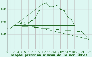 Courbe de la pression atmosphrique pour Gulbene