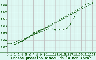 Courbe de la pression atmosphrique pour Soltau