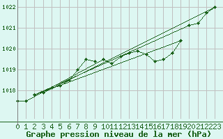 Courbe de la pression atmosphrique pour Wiesenburg