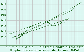 Courbe de la pression atmosphrique pour Bujarraloz