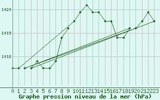 Courbe de la pression atmosphrique pour Fains-Veel (55)