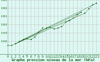 Courbe de la pression atmosphrique pour Leinefelde