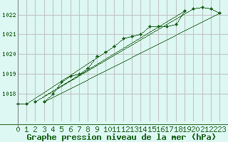 Courbe de la pression atmosphrique pour Cuprija