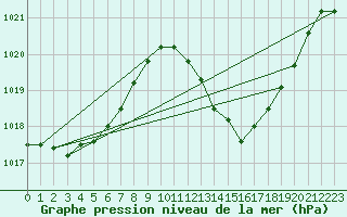 Courbe de la pression atmosphrique pour Aniane (34)