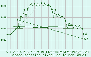 Courbe de la pression atmosphrique pour Brize Norton