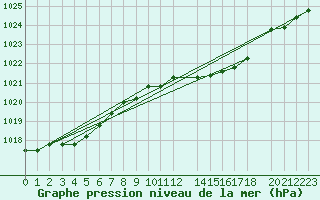 Courbe de la pression atmosphrique pour Retie (Be)