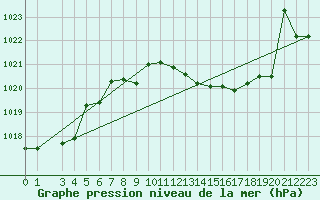 Courbe de la pression atmosphrique pour Capo Bellavista
