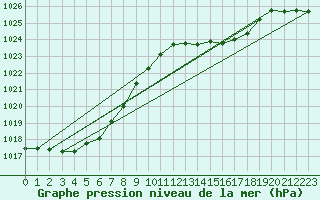 Courbe de la pression atmosphrique pour Saint-Hubert (Be)