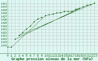 Courbe de la pression atmosphrique pour Voinmont (54)