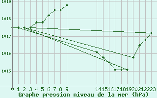 Courbe de la pression atmosphrique pour Gjilan (Kosovo)