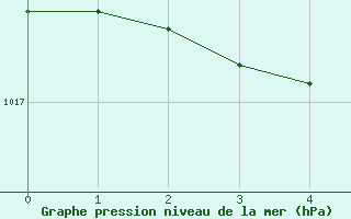 Courbe de la pression atmosphrique pour Chemnitz