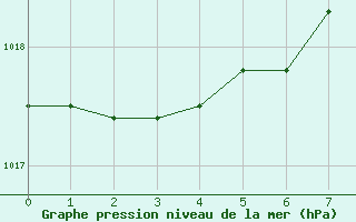 Courbe de la pression atmosphrique pour Magdeburg