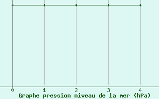 Courbe de la pression atmosphrique pour Saint Andrae I. L.