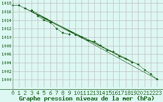 Courbe de la pression atmosphrique pour Trgueux (22)