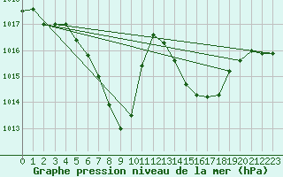Courbe de la pression atmosphrique pour Berne Liebefeld (Sw)