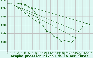 Courbe de la pression atmosphrique pour Kremsmuenster