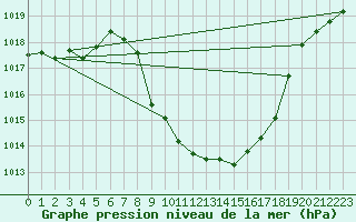 Courbe de la pression atmosphrique pour Cevio (Sw)