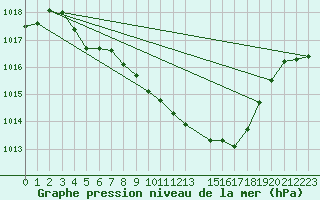 Courbe de la pression atmosphrique pour Kvitfjell