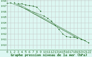 Courbe de la pression atmosphrique pour Weissenburg